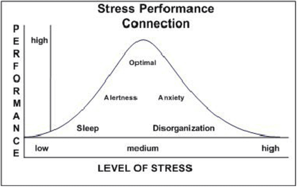 stress level
