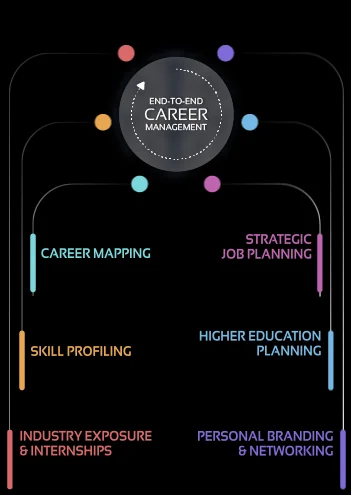 End To End Career Management