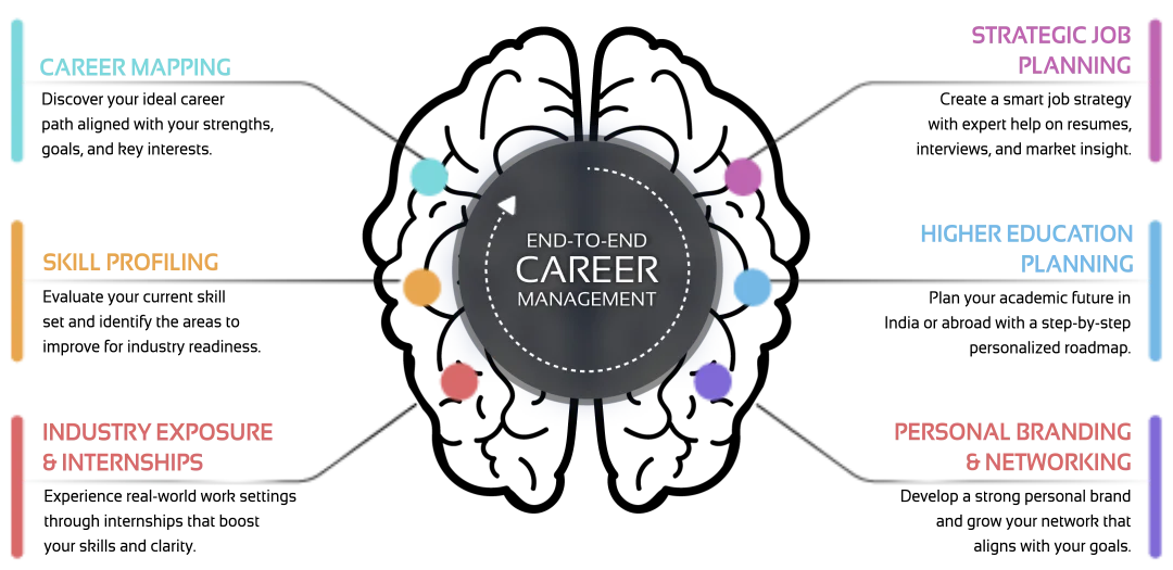 End To End Career Management