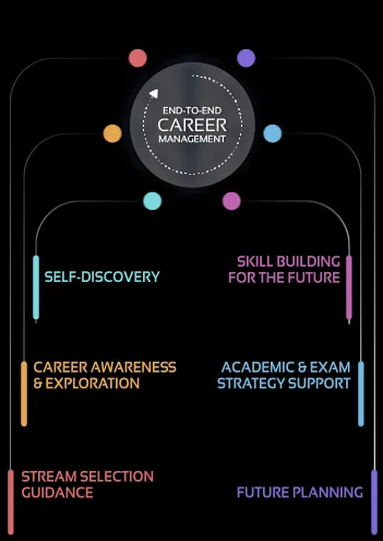 End To End Career Management