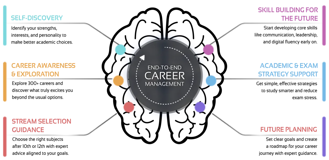 End To End Career Management